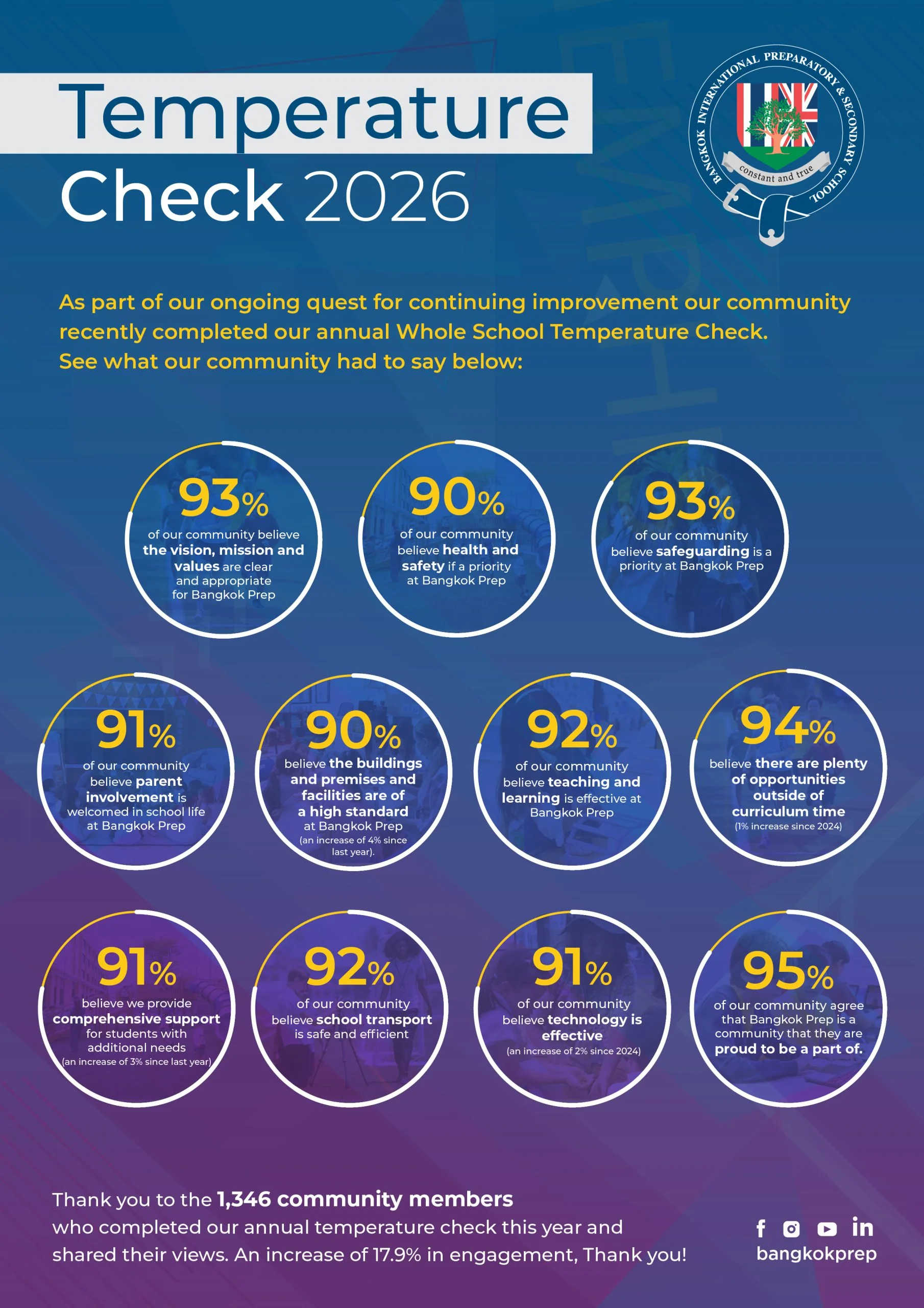 Temperature Check 2026 – The Results!
